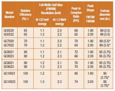 SEGe標(biāo)準(zhǔn)極性同軸Ge探測(cè)器 SEGe標(biāo)準(zhǔn)極性同軸Ge探測(cè)器