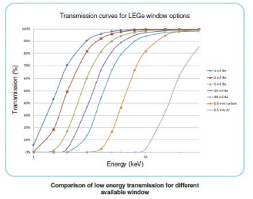 LEGe低能鍺探測(cè)器 LEGe低能鍺探測(cè)器