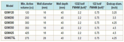 SAGe Well小型陽極Ge Well探測(cè)器 SAGe Well小型陽極Ge Well探測(cè)器