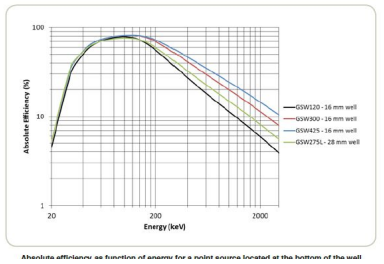 SAGe Well小型陽極Ge Well探測(cè)器 SAGe Well小型陽極Ge Well探測(cè)器