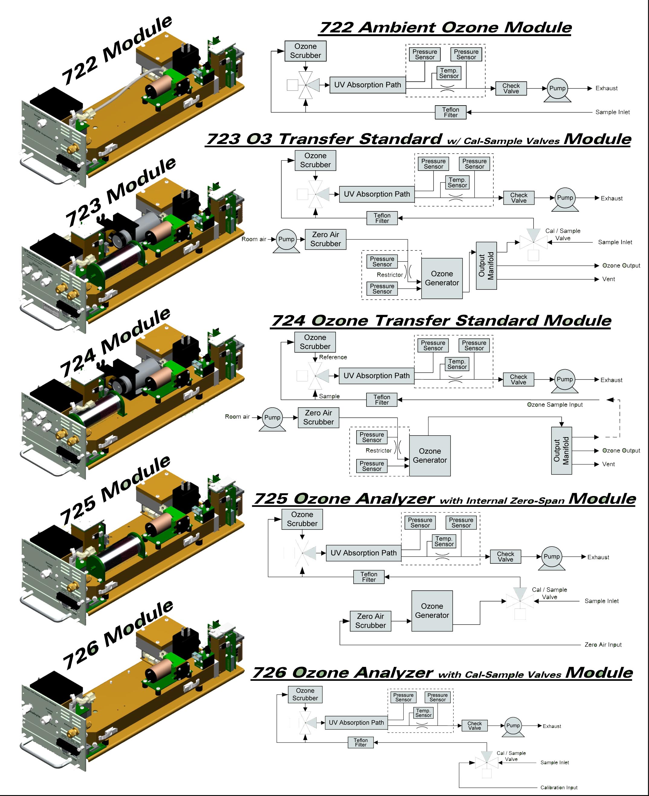 SA1-722環(huán)境臭氧分析儀 SA1-722環(huán)境臭氧分析儀