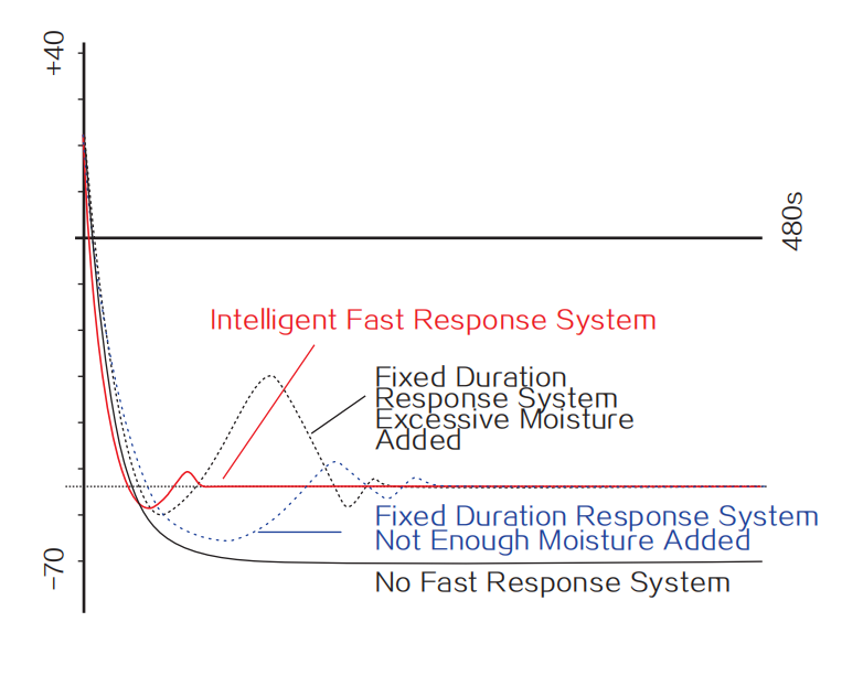 Grampus DP-1便攜露點儀智能響應系統(tǒng)